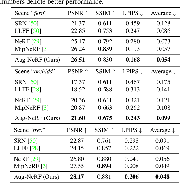Figure 2 for Aug-NeRF: Training Stronger Neural Radiance Fields with Triple-Level Physically-Grounded Augmentations