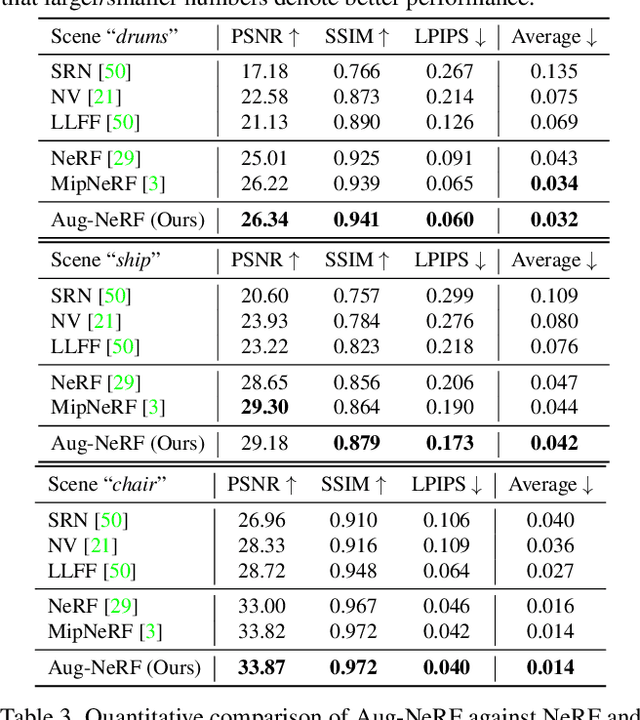 Figure 4 for Aug-NeRF: Training Stronger Neural Radiance Fields with Triple-Level Physically-Grounded Augmentations