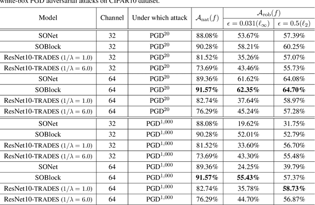 Figure 2 for Adversarial Robustness of Stabilized NeuralODEs Might be from Obfuscated Gradients