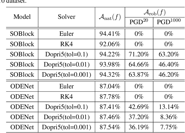 Figure 4 for Adversarial Robustness of Stabilized NeuralODEs Might be from Obfuscated Gradients