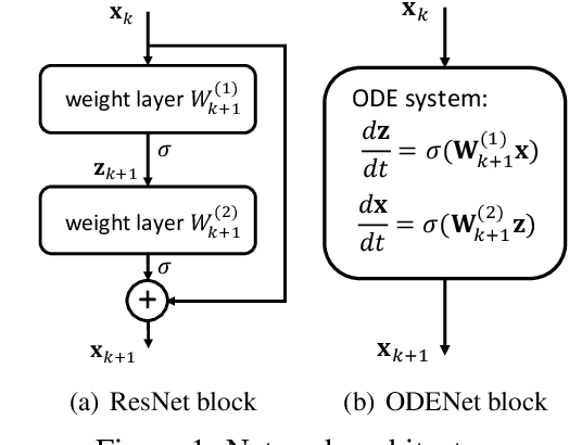 Figure 1 for Adversarial Robustness of Stabilized NeuralODEs Might be from Obfuscated Gradients
