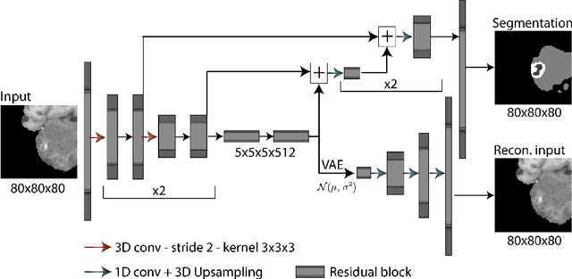 Figure 1 for Memory efficient brain tumor segmentation using an autoencoder-regularized U-Net