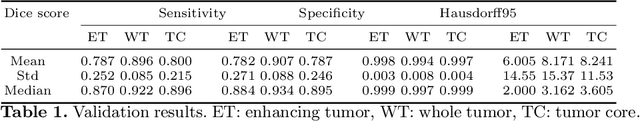 Figure 2 for Memory efficient brain tumor segmentation using an autoencoder-regularized U-Net