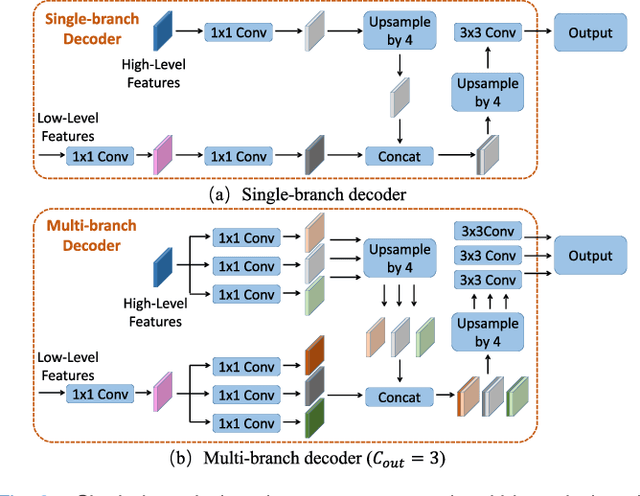 Figure 4 for Conquering Data Variations in Resolution: A Slice-Aware Multi-Branch Decoder Network