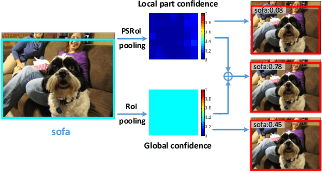 Figure 1 for CoupleNet: Coupling Global Structure with Local Parts for Object Detection