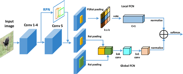 Figure 3 for CoupleNet: Coupling Global Structure with Local Parts for Object Detection