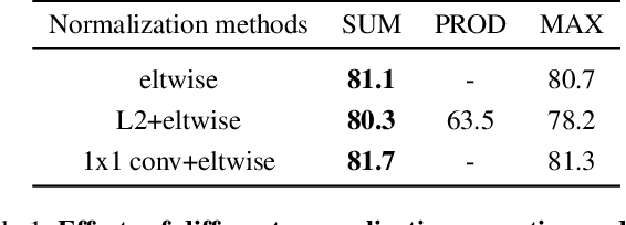 Figure 2 for CoupleNet: Coupling Global Structure with Local Parts for Object Detection