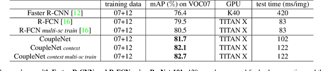 Figure 4 for CoupleNet: Coupling Global Structure with Local Parts for Object Detection