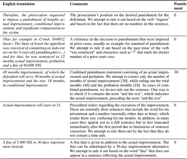 Figure 3 for Automated Extraction of Sentencing Decisions from Court Cases in the Hebrew Language