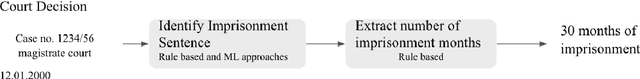 Figure 4 for Automated Extraction of Sentencing Decisions from Court Cases in the Hebrew Language