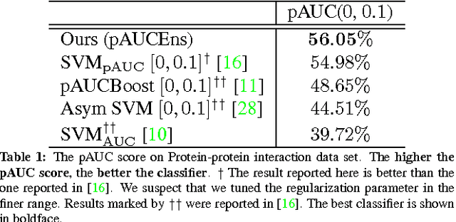 Figure 1 for Efficient pedestrian detection by directly optimize the partial area under the ROC curve