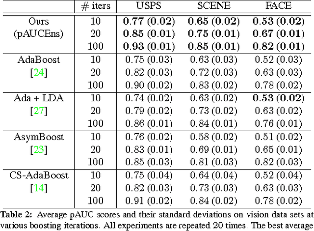 Figure 4 for Efficient pedestrian detection by directly optimize the partial area under the ROC curve