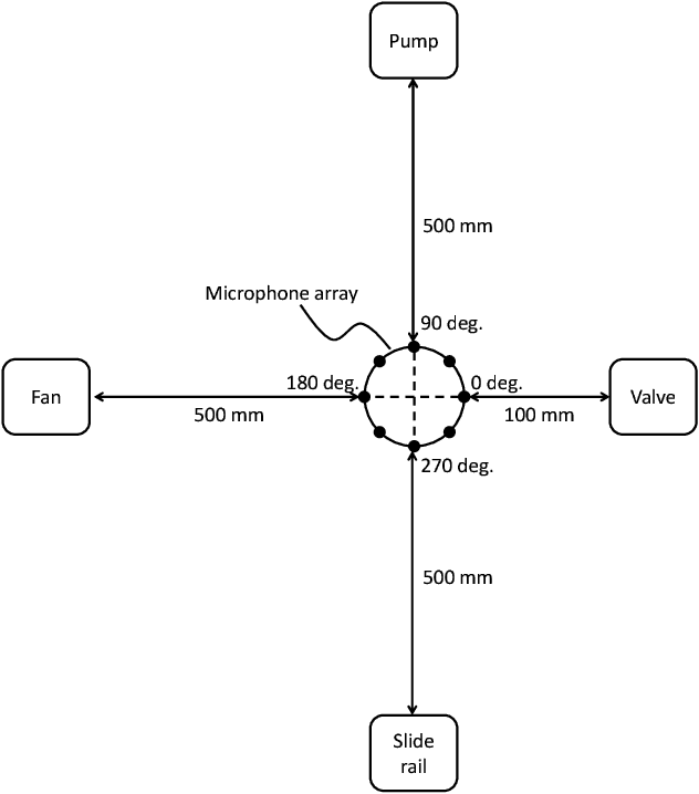 Figure 4 for MIMII Dataset: Sound Dataset for Malfunctioning Industrial Machine Investigation and Inspection