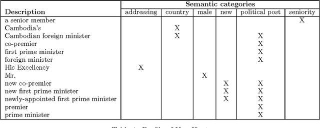 Figure 1 for Learning Correlations between Linguistic Indicators and Semantic Constraints: Reuse of Context-Dependent Descriptions of Entities