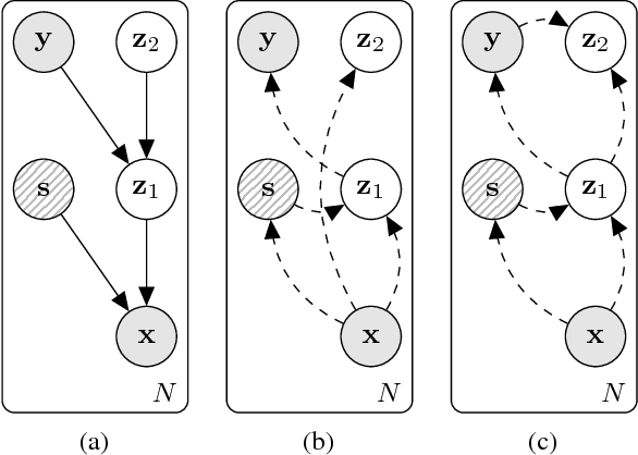 Figure 1 for Hierarchical VampPrior Variational Fair Auto-Encoder