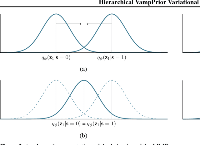 Figure 3 for Hierarchical VampPrior Variational Fair Auto-Encoder