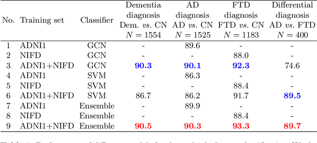 Figure 3 for Interpretable differential diagnosis for Alzheimer's disease and Frontotemporal dementia