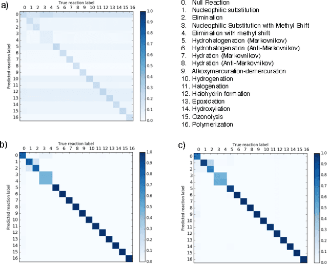 Figure 3 for Neural networks for the prediction organic chemistry reactions