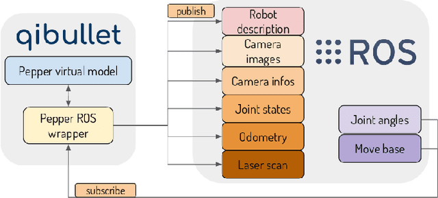 Figure 2 for qiBullet, a Bullet-based simulator for the Pepper and NAO robots