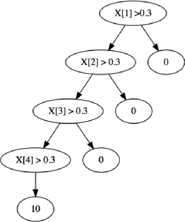 Figure 3 for Uncertainty Quantification in Ensembles of Honest Regression Trees using Generalized Fiducial Inference