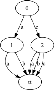 Figure 1 for Relations between MDDs and Tuples and Dynamic Modifications of MDDs based constraints