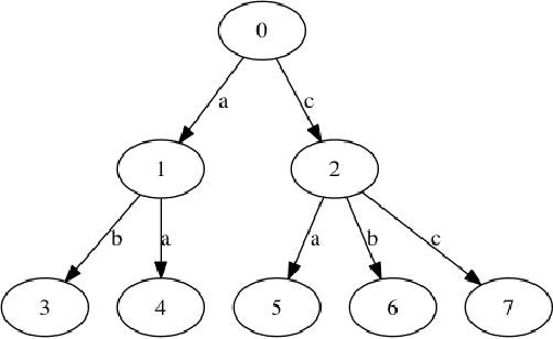 Figure 3 for Relations between MDDs and Tuples and Dynamic Modifications of MDDs based constraints