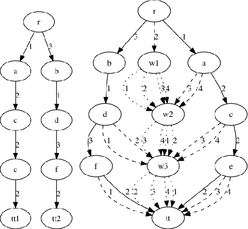 Figure 4 for Relations between MDDs and Tuples and Dynamic Modifications of MDDs based constraints