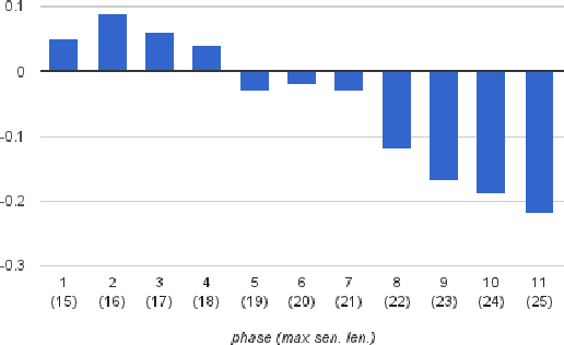 Figure 3 for Unsupervised Dependency Parsing: Let's Use Supervised Parsers