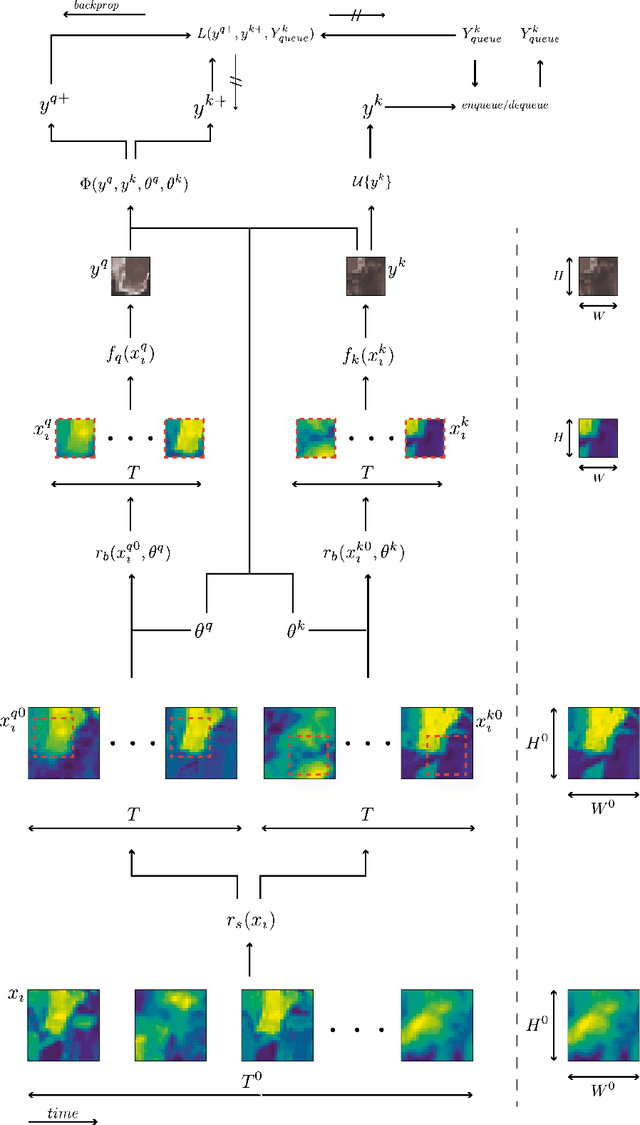 Figure 1 for Embedding Earth: Self-supervised contrastive pre-training for dense land cover classification