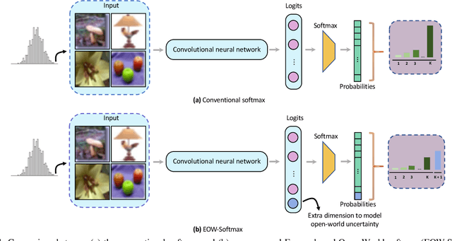 Figure 1 for Energy-Based Open-World Uncertainty Modeling for Confidence Calibration