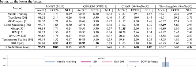 Figure 2 for Energy-Based Open-World Uncertainty Modeling for Confidence Calibration