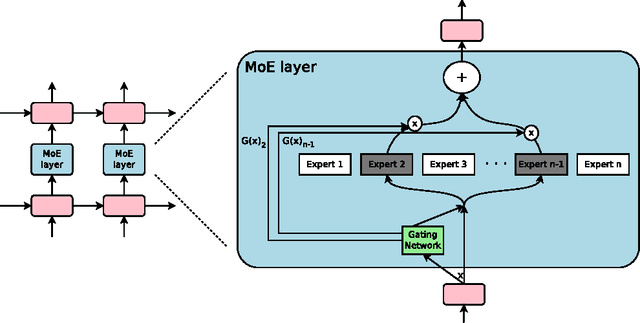 Figure 1 for Outrageously Large Neural Networks: The Sparsely-Gated Mixture-of-Experts Layer