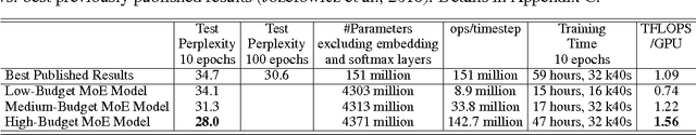 Figure 2 for Outrageously Large Neural Networks: The Sparsely-Gated Mixture-of-Experts Layer