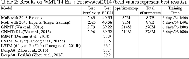 Figure 4 for Outrageously Large Neural Networks: The Sparsely-Gated Mixture-of-Experts Layer