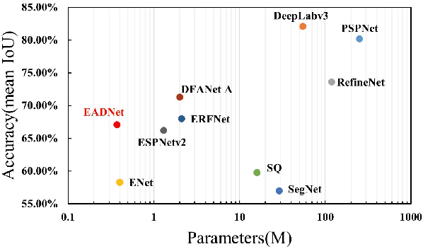Figure 1 for EADNet: Efficient Asymmetric Dilated Network for Semantic Segmentation
