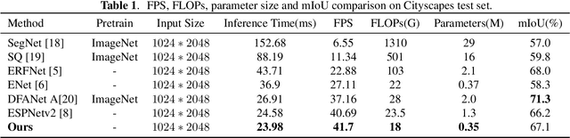 Figure 2 for EADNet: Efficient Asymmetric Dilated Network for Semantic Segmentation