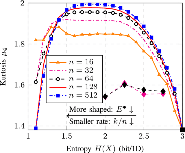 Figure 2 for Kurtosis-limited Sphere Shaping for Nonlinear Interference Noise Reduction in Optical Channels