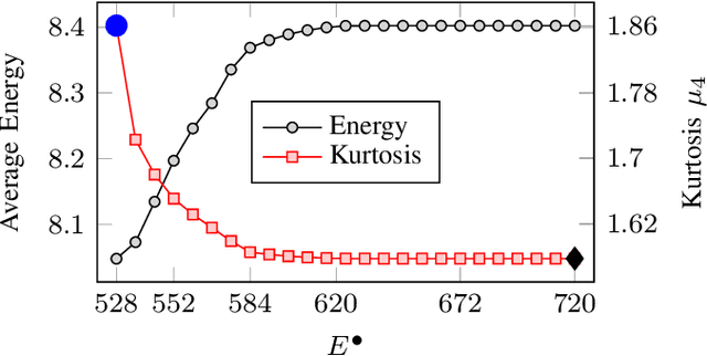 Figure 4 for Kurtosis-limited Sphere Shaping for Nonlinear Interference Noise Reduction in Optical Channels