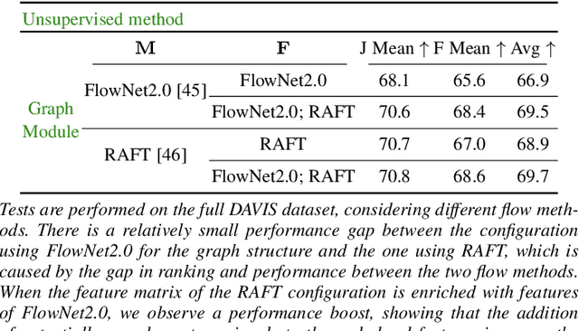 Figure 2 for Iterative Knowledge Exchange Between Deep Learning and Space-Time Spectral Clustering for Unsupervised Segmentation in Videos