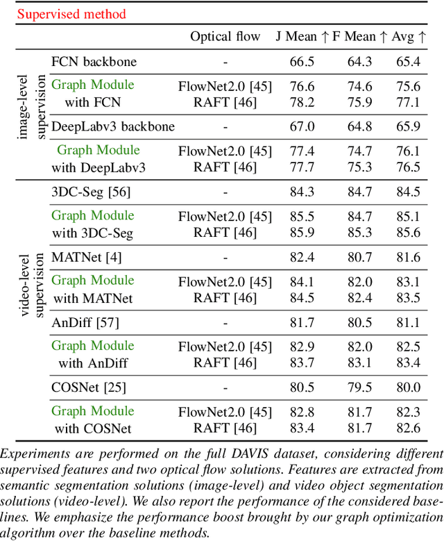 Figure 4 for Iterative Knowledge Exchange Between Deep Learning and Space-Time Spectral Clustering for Unsupervised Segmentation in Videos