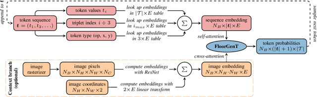 Figure 2 for FloorGenT: Generative Vector Graphic Model of Floor Plans for Robotics