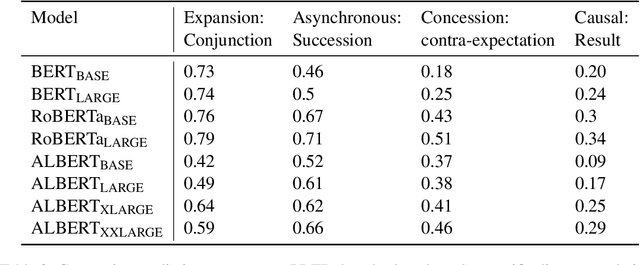 Figure 2 for Pragmatic competence of pre-trained language models through the lens of discourse connectives