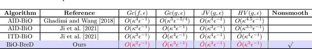 Figure 1 for Enhanced Bilevel Optimization via Bregman Distance