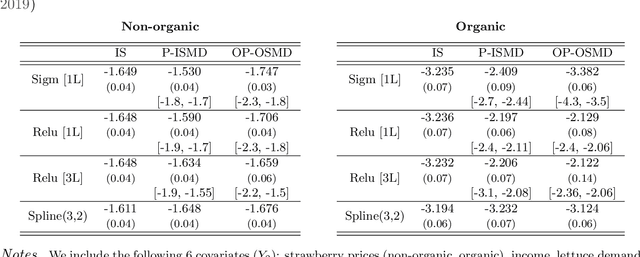 Figure 3 for Efficient Estimation in NPIV Models: A Comparison of Various Neural Networks-Based Estimators