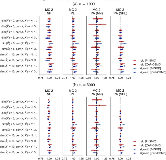 Figure 4 for Efficient Estimation in NPIV Models: A Comparison of Various Neural Networks-Based Estimators