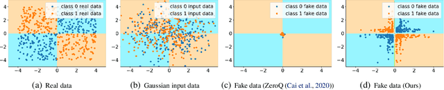 Figure 1 for Generative Low-bitwidth Data Free Quantization