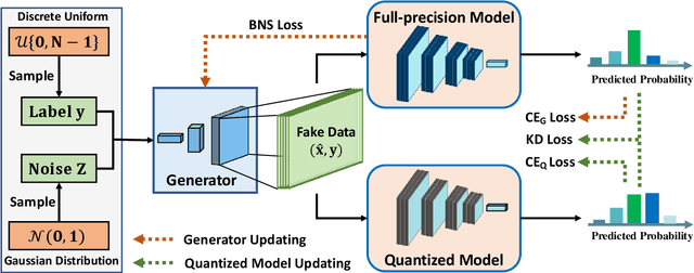 Figure 3 for Generative Low-bitwidth Data Free Quantization