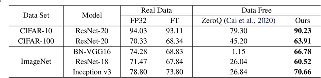 Figure 2 for Generative Low-bitwidth Data Free Quantization