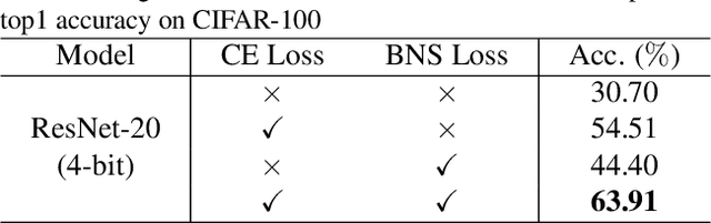 Figure 4 for Generative Low-bitwidth Data Free Quantization