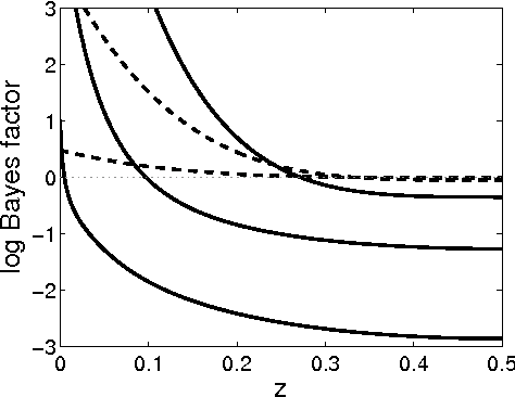 Figure 1 for Learning the Bayesian Network Structure: Dirichlet Prior versus Data